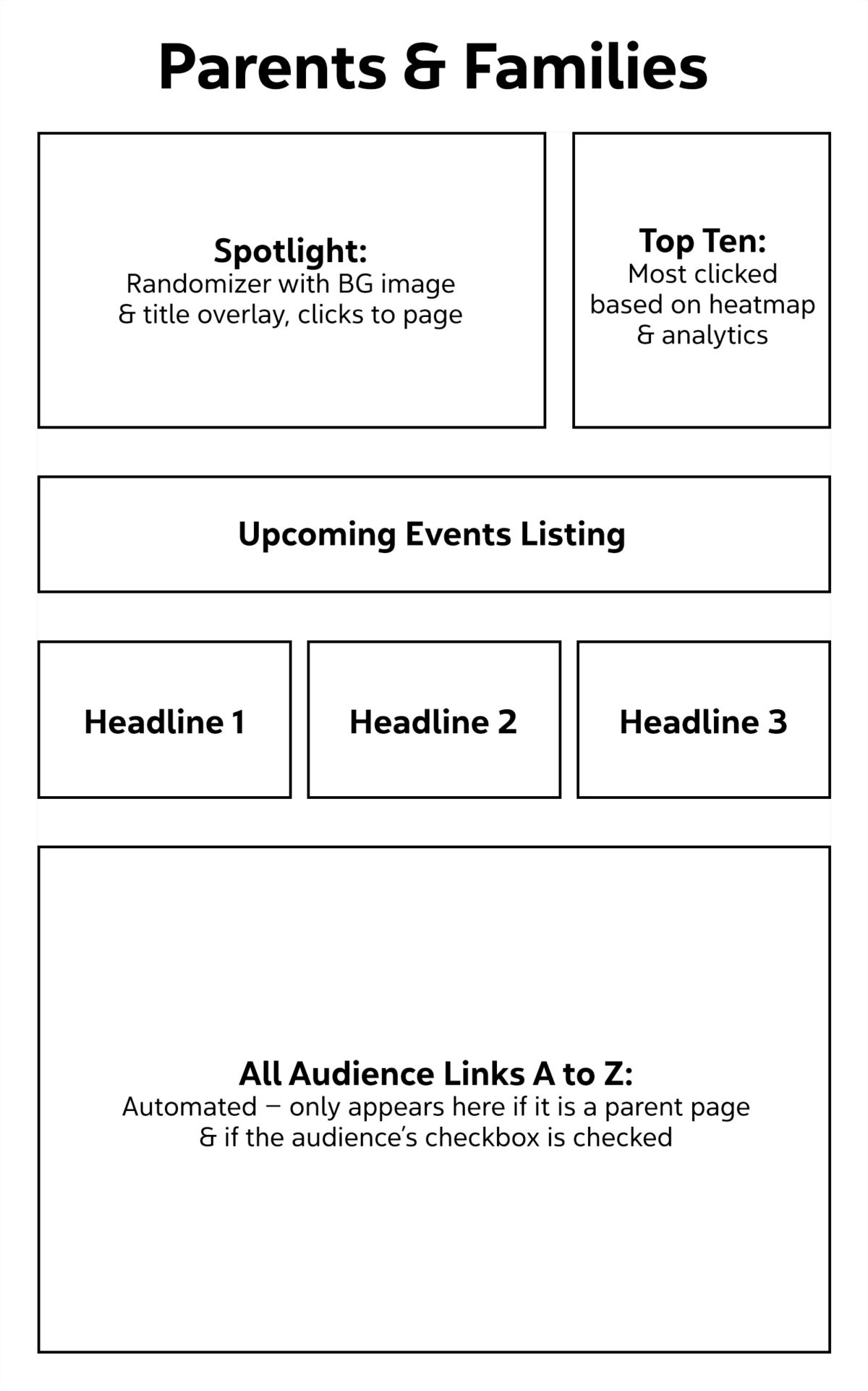 The Parents & Families audience page wireframe with 5 regions, described further in the next paragraph.